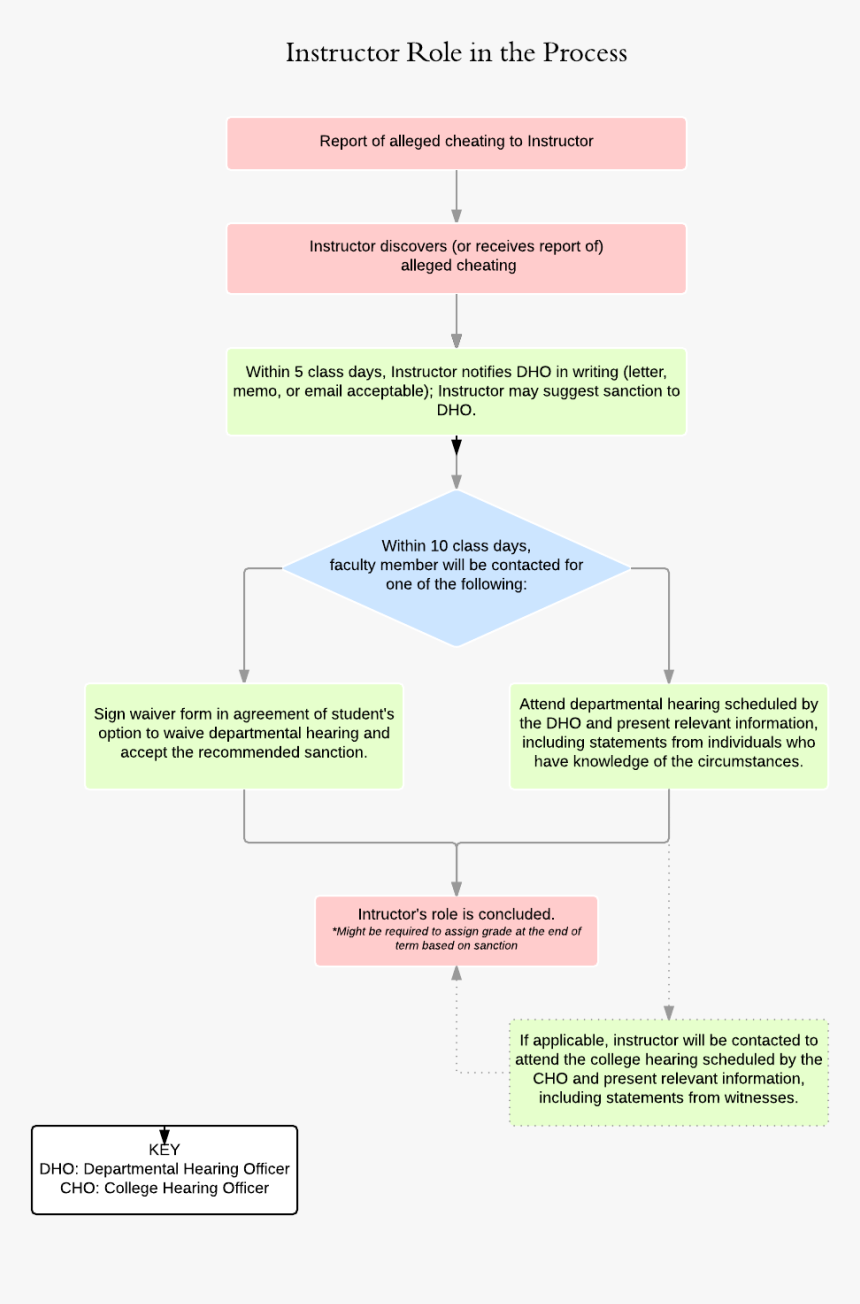 Instructor Role Honesty Flowchart, HD Png Download