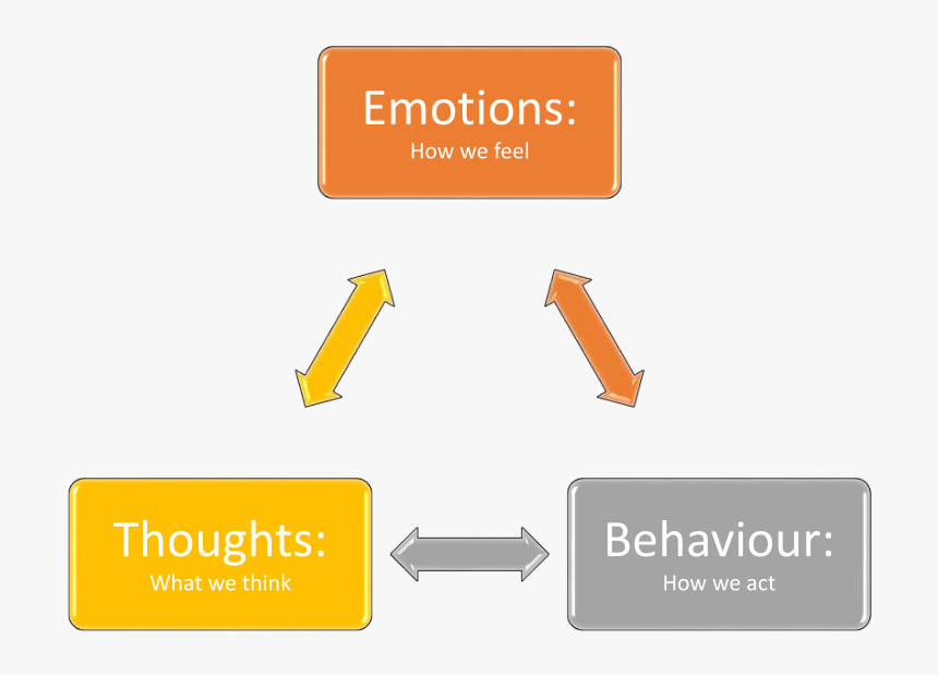 Thoughts, Feelings And Behaviour - Rational Emotive Therapy, HD Png ...