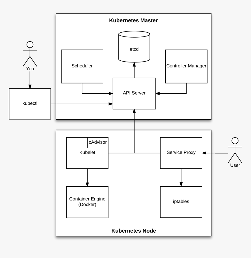 Kubernetes Components, HD Png Download