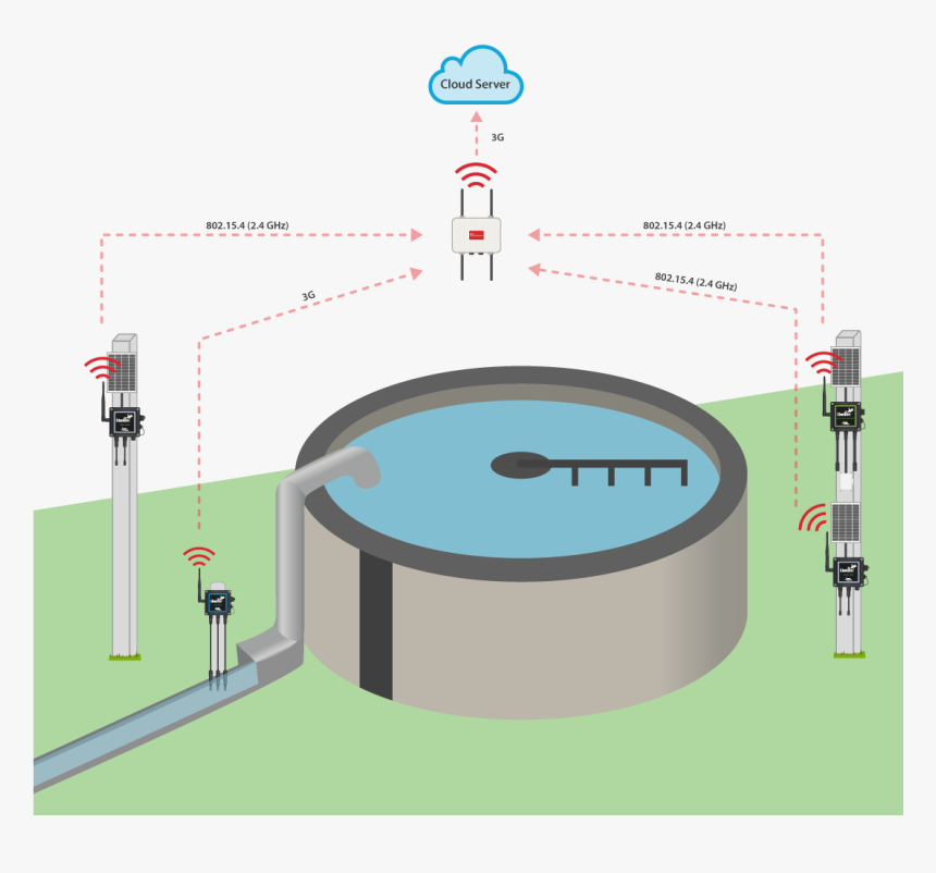Water Treatment Plant Monitoring, HD Png Download