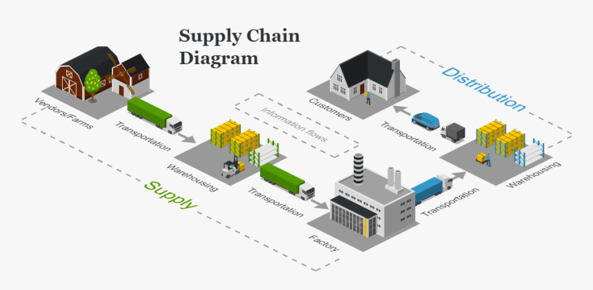 Supply Chain Diagram - Logistics Supply Chain Diagram, HD Png Download