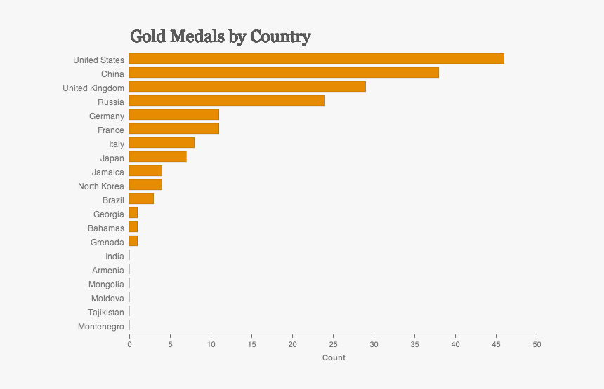 Bad Double Bar Graph, HD Png Download