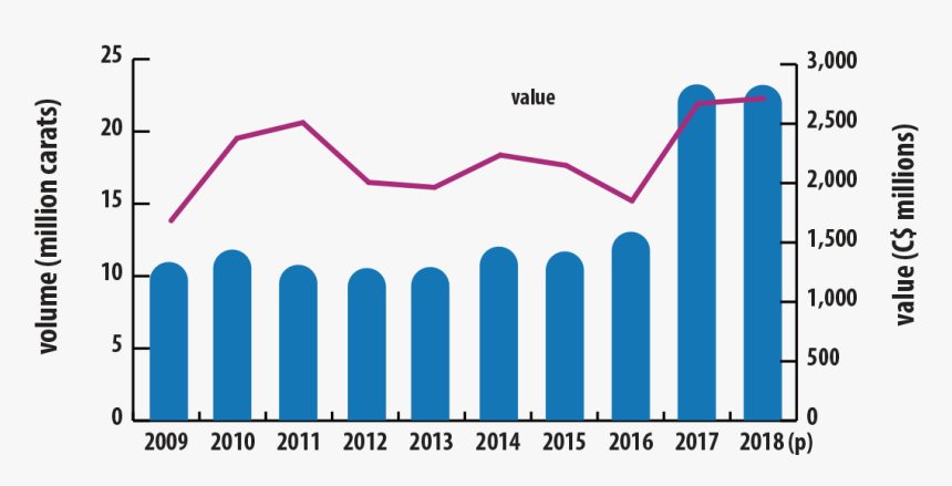 Canadian Diamond Production, HD Png Download