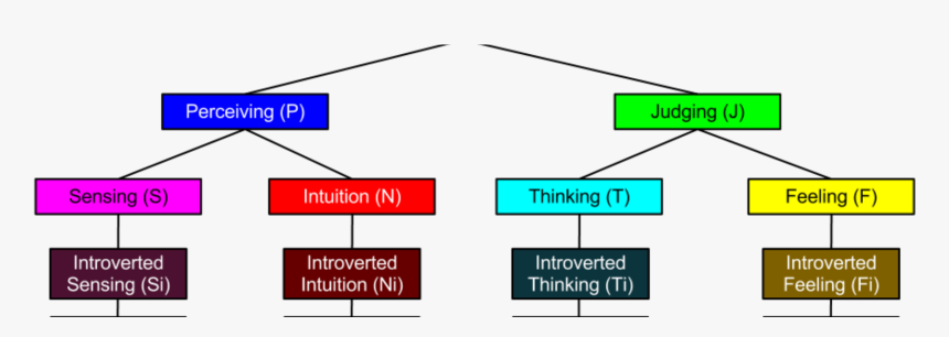 Jungian Functions, HD Png Download