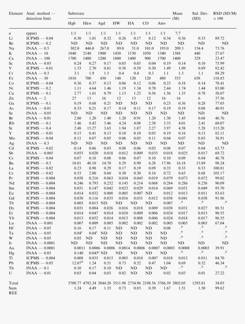 Correlation Table, HD Png Download