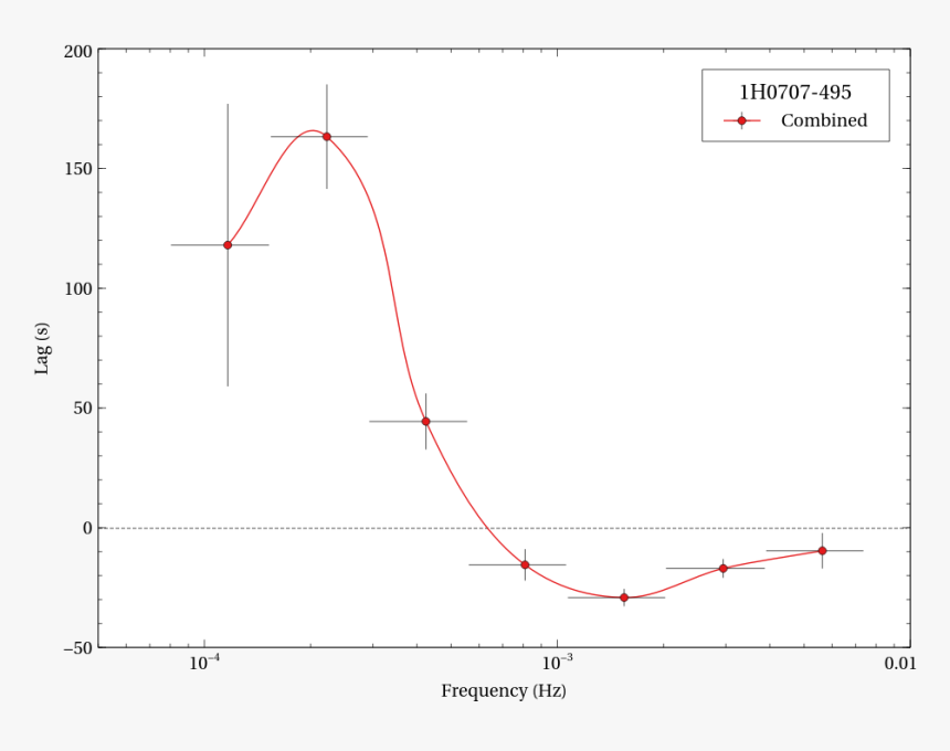 1h0707 Lag Results Comb Test1 - Plot, HD Png Download