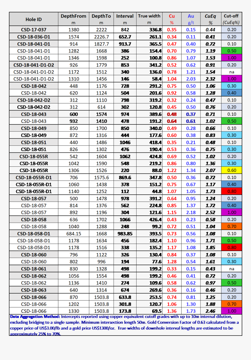 Solgold Photos Of Porphyry Copper Bornite Core, HD Png Download