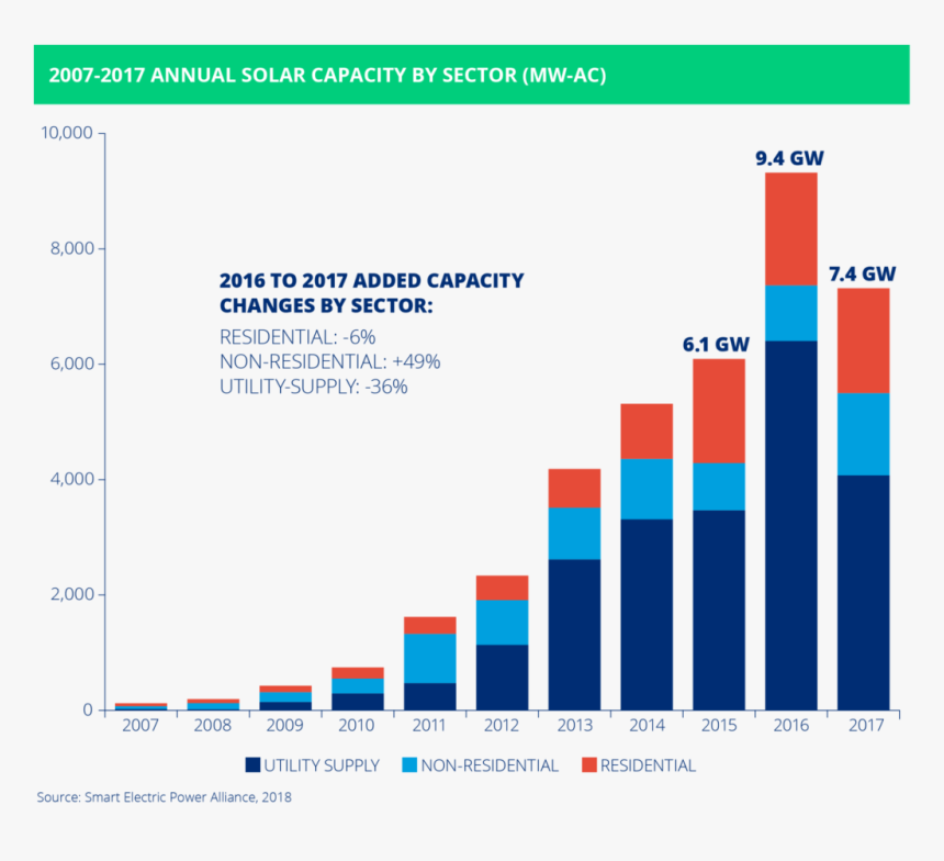 Us Solar Market 2018, HD Png Download