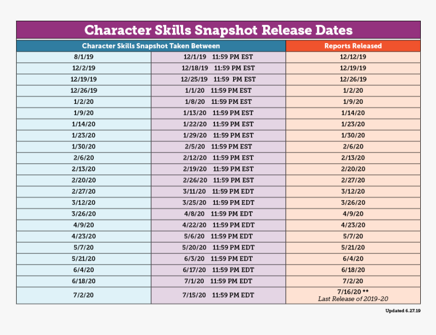 2018 19 - Character Skills Snapshot Results, HD Png Download