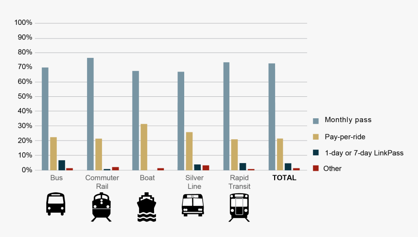 Transparent Mbta Png - Increase In Carpool Graphs, Png Download