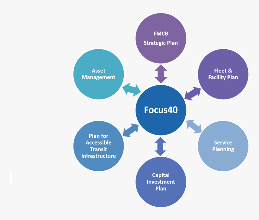 Graphic Showing The Internal Engagement Process For - Infrastructure Of Digital India, HD Png Download