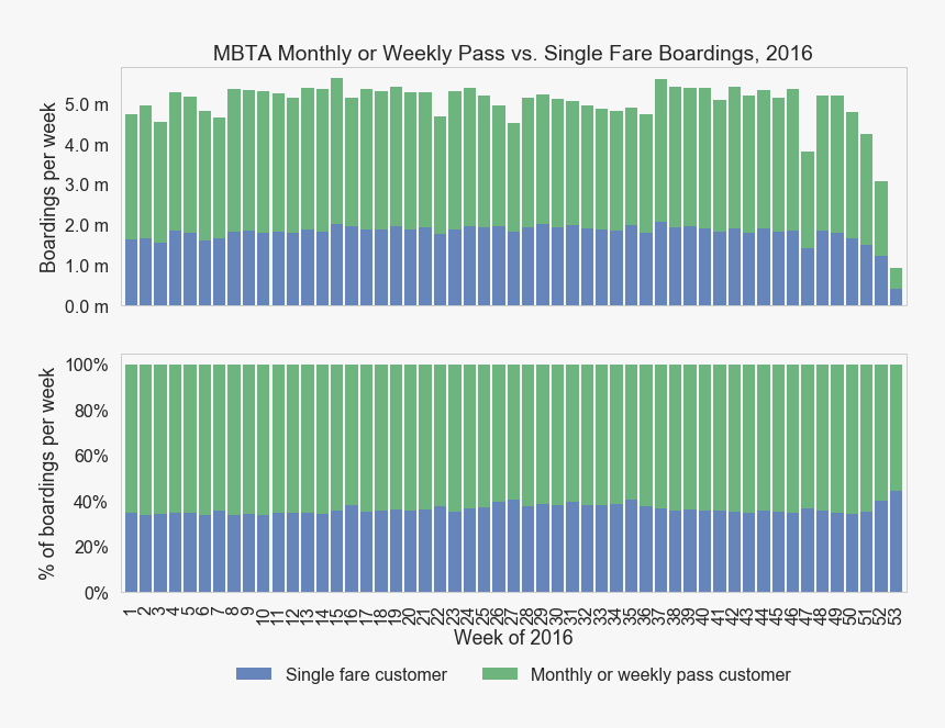 Pass V Single Fare Boardings - Plot, HD Png Download