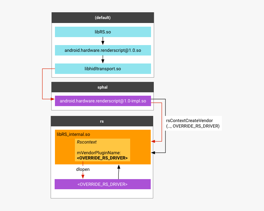 Vndk Hidl, HD Png Download