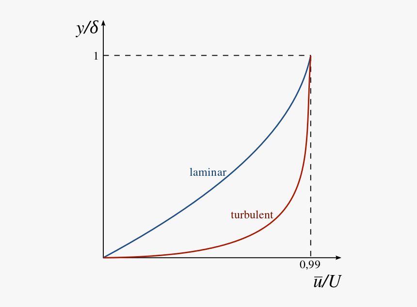 Laminar Boundary Layer Profile, HD Png Download