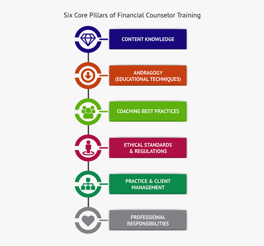 How To Become A Certified Financial Counselor 6 Pillars - Become A Coach, HD Png Download