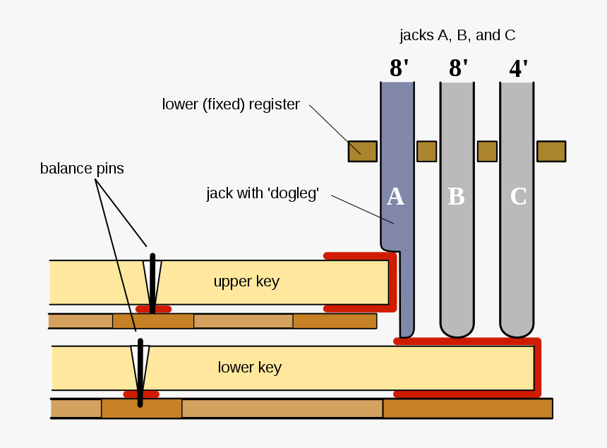 Dogleg Shove Coupler - Harpsichord Labeled, HD Png Download