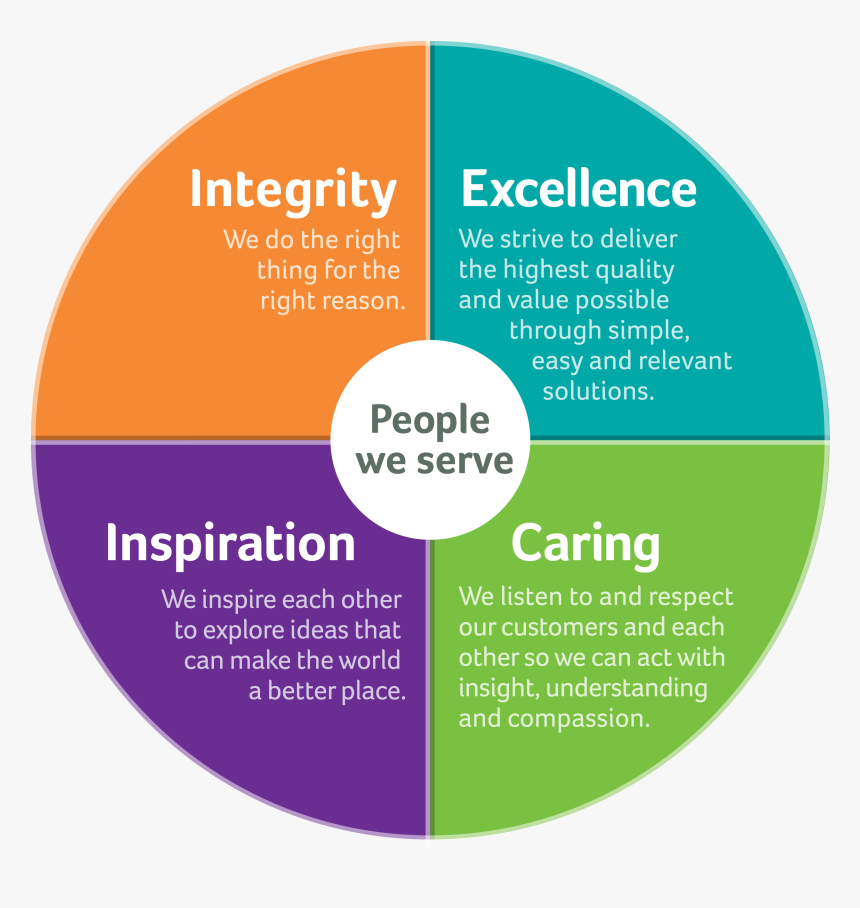 View The Aetna Value Wheel - Mission For Medical Company, HD Png Download