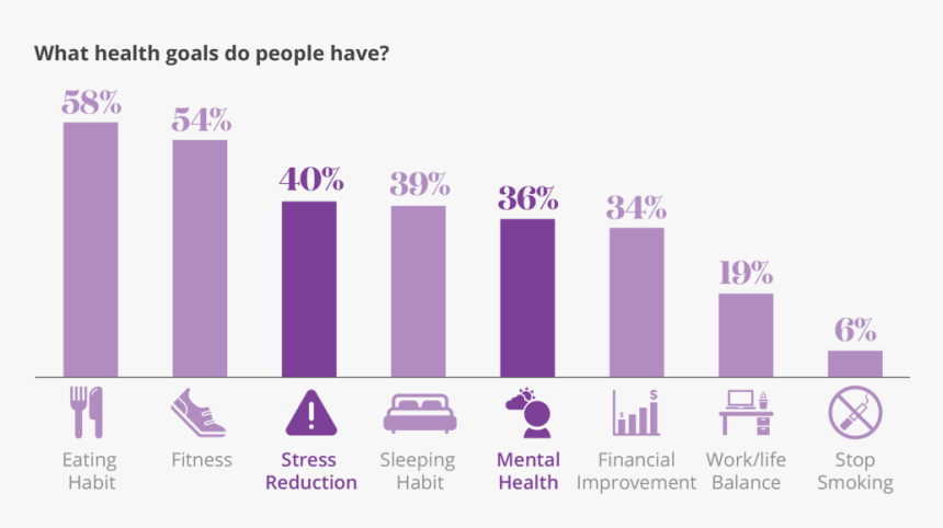 A Graphic Representing Several Of The Health Goals - Graphic Design, HD Png Download