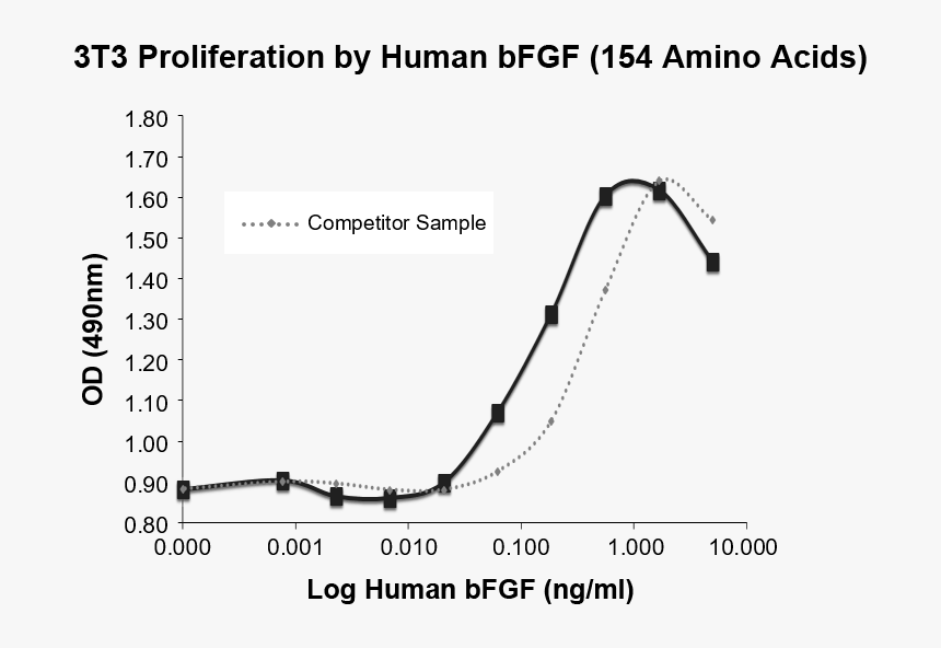 Bfgf Induced Proliferation Of 3t3 Cells Demonstrating - Plot, HD Png Download