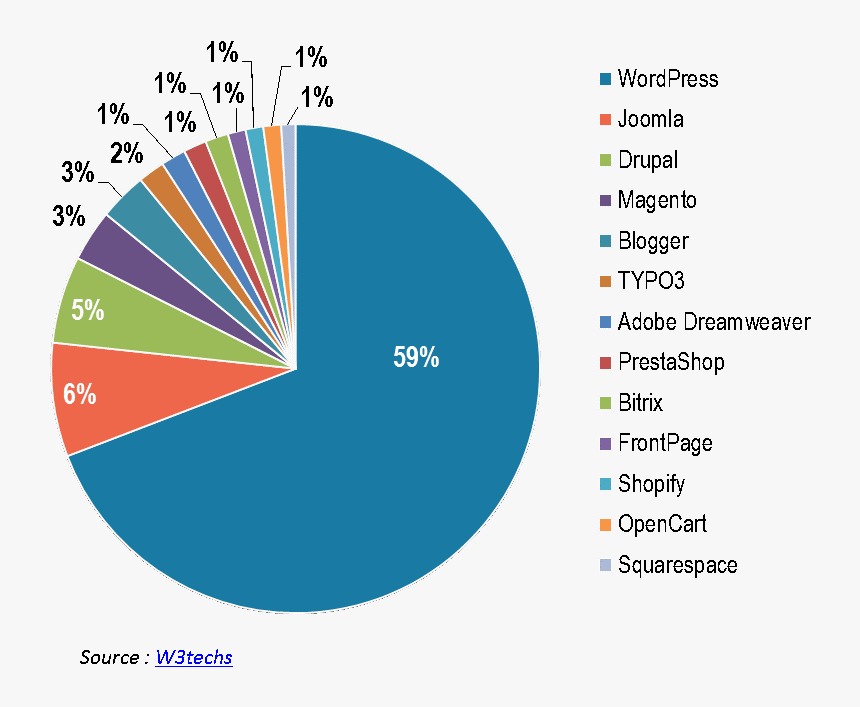 Wordpress-theme - Content Management System Market Share 2017, HD Png Download