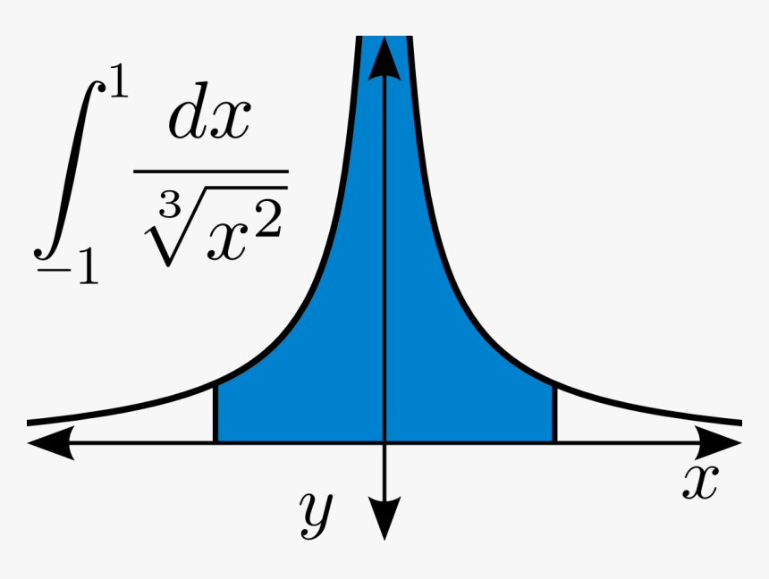 Integral-cube Root Of X Squared - Integral Png, Transparent Png