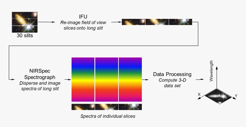 Basic Principle Of Integral Field Spectroscopy, HD Png Download