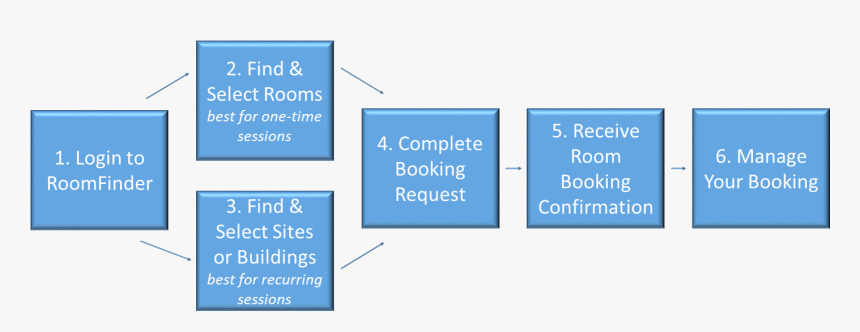 How To Book A Room Diagram - Parallel, HD Png Download