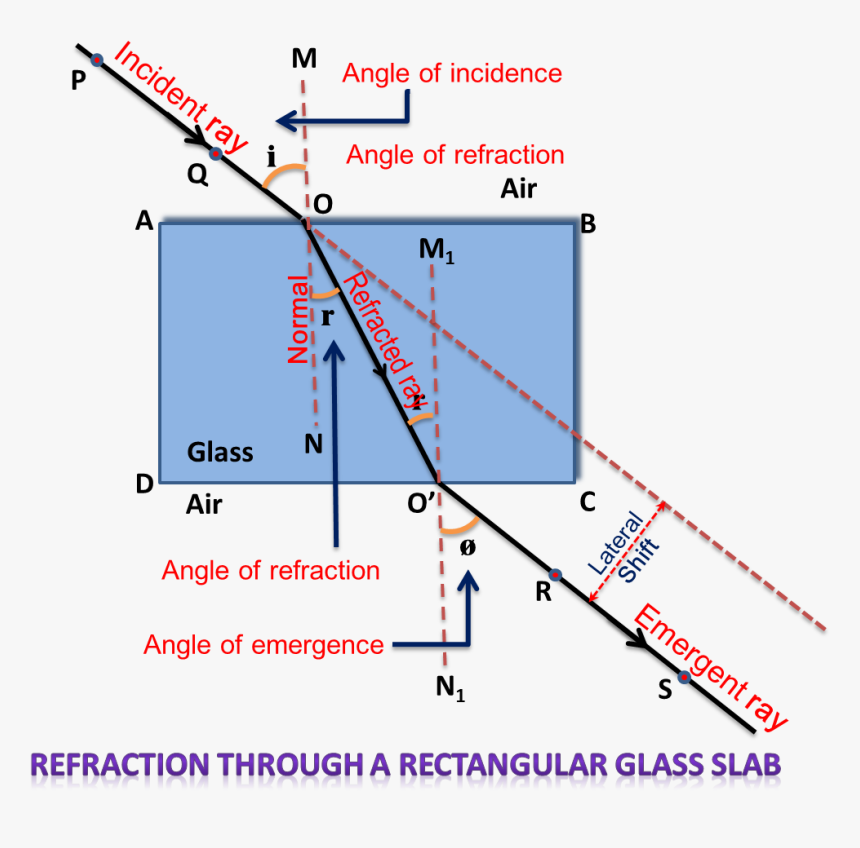 Refraction Through A Rectangular Glass Slab - Refraction Through Glass Slab, HD Png Download