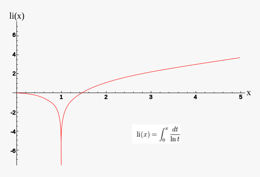 Logarithmic Integral Function Graph, HD Png Download