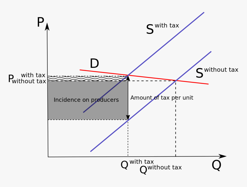 Tax Incidence On Producers, HD Png Download
