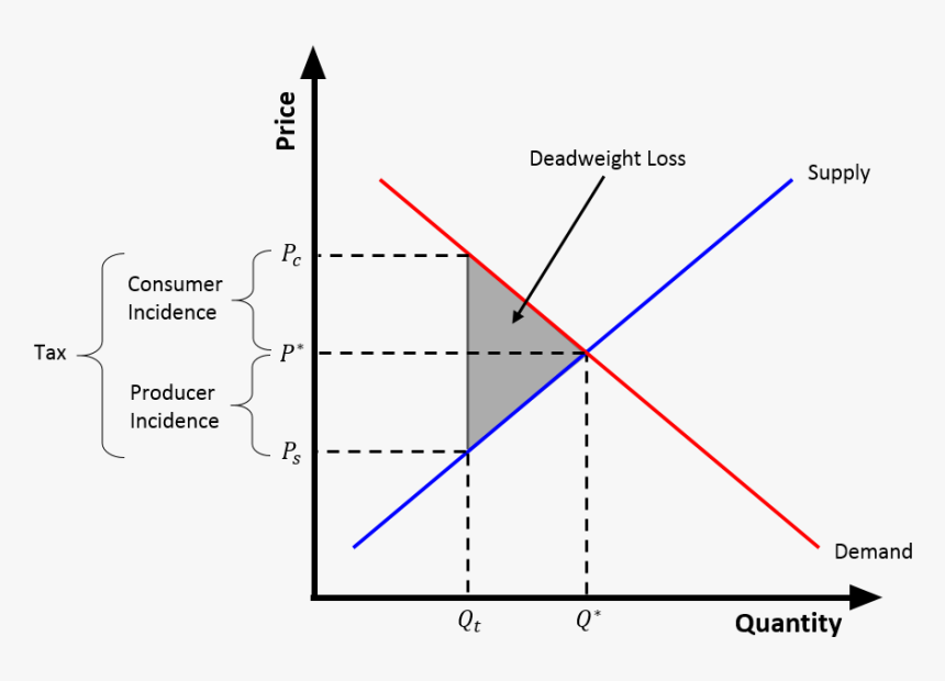 Detailed Tax Wedge - Taxes Diagram Economics, HD Png Download