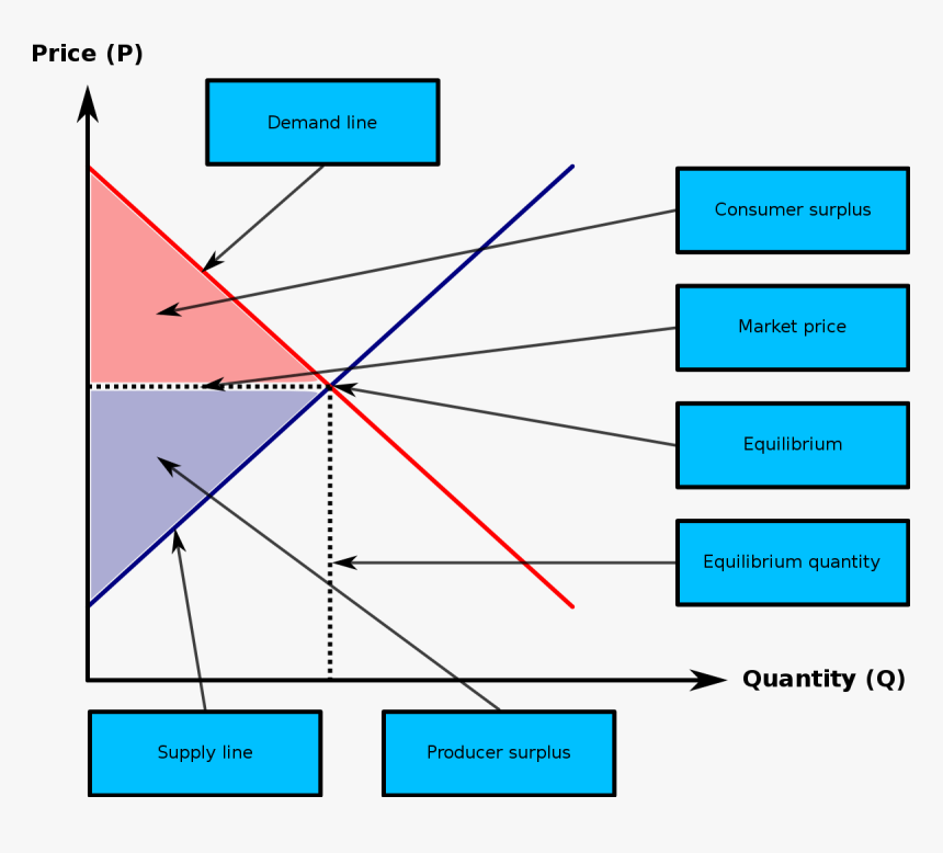 Consumer Surplus Producer Surplus Total Surplus, HD Png Download