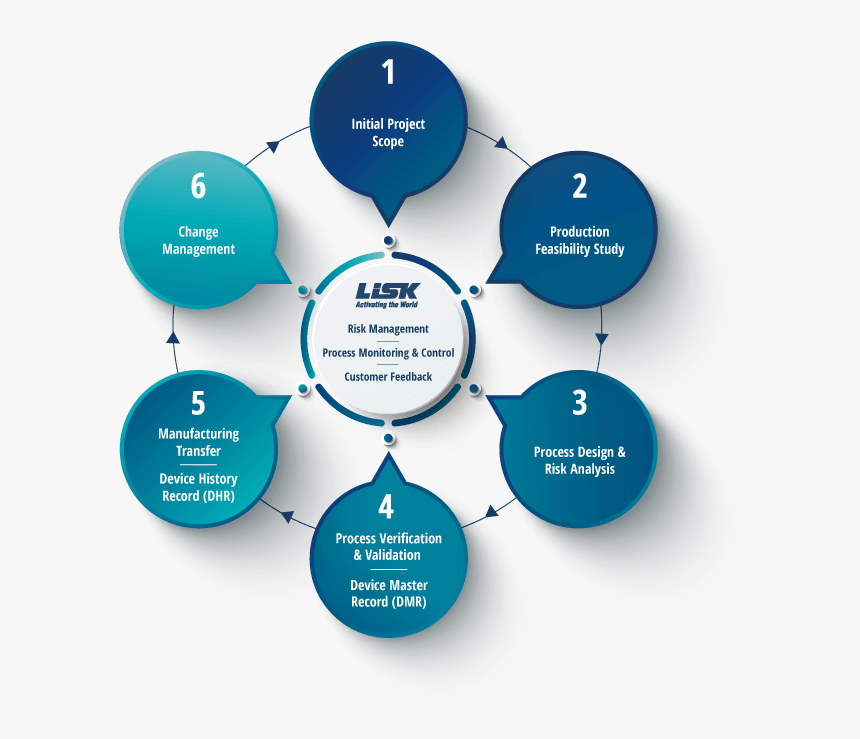 Lisk Sub-contract Engineering Process - Business Leadership Development Model, HD Png Download