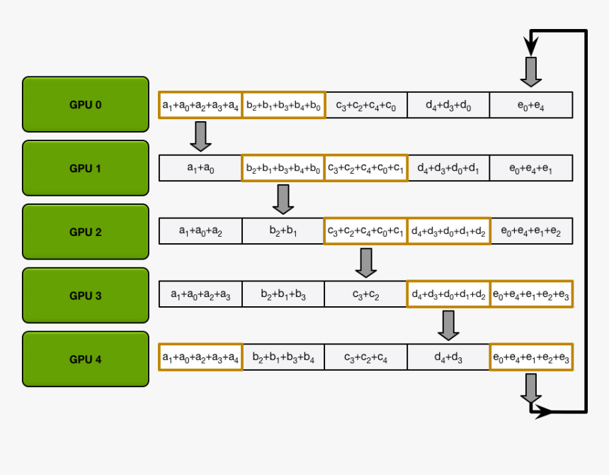 Allgather Data Transfers - Ring Allreduce, HD Png Download