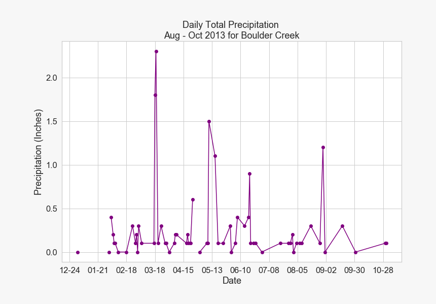 Scatterplot Showing Daily Total Precipitation For Boulder - Plot, HD Png Download