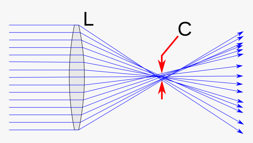 Circle Of Least Confusion, HD Png Download