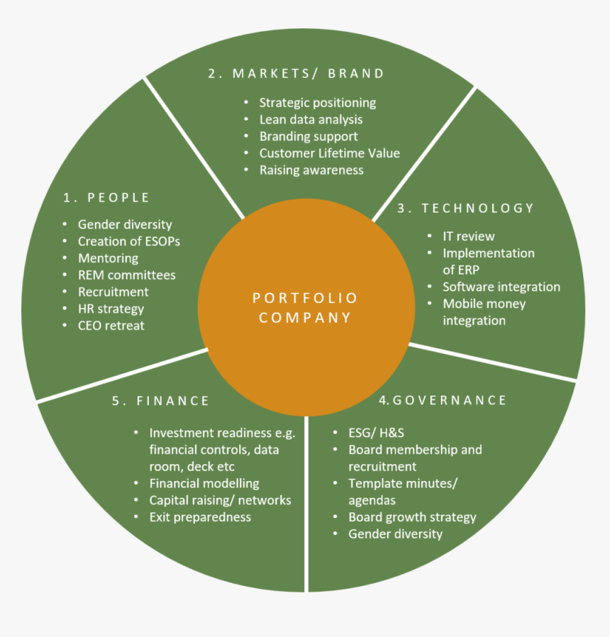 Value Creation - Circle, HD Png Download