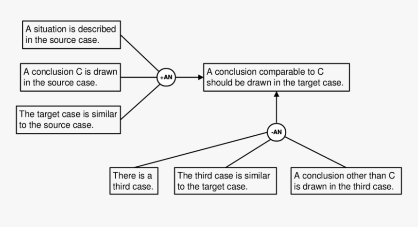 Transparent Arguing Png - Argument From Analogy Structure, Png Download
