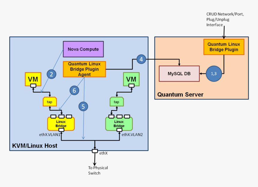 Linux Bridge Tap, HD Png Download