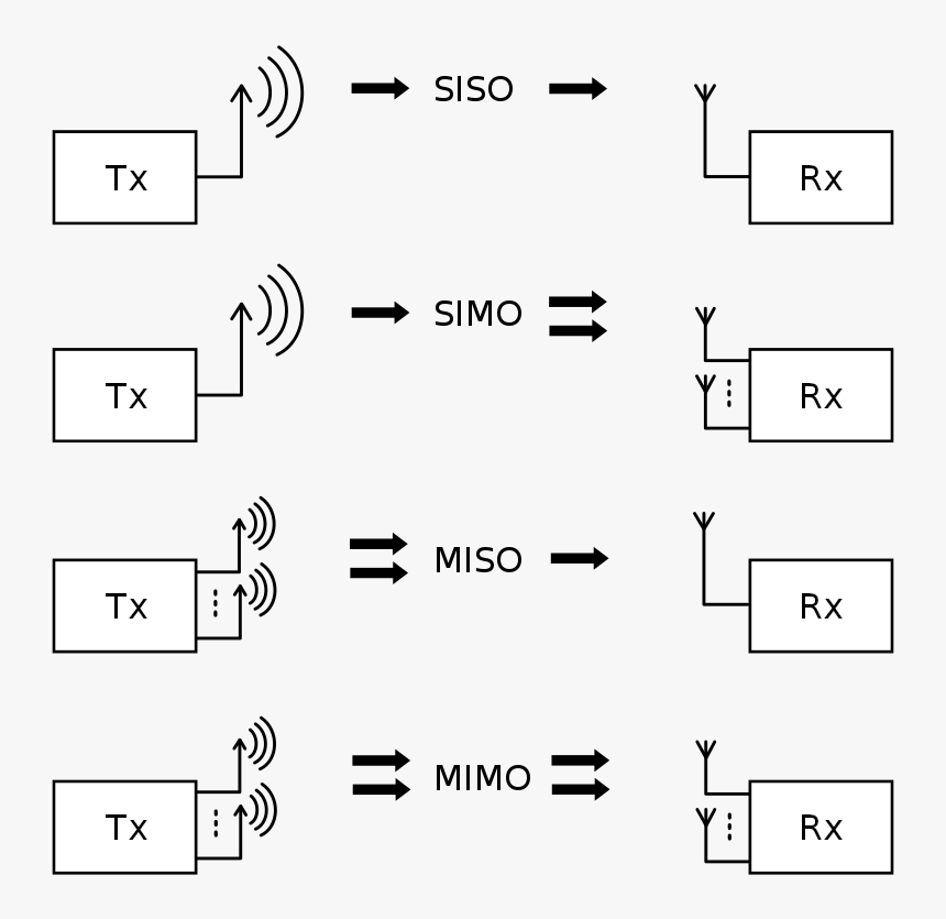 Siso Simo Miso Mimo Systems, HD Png Download
