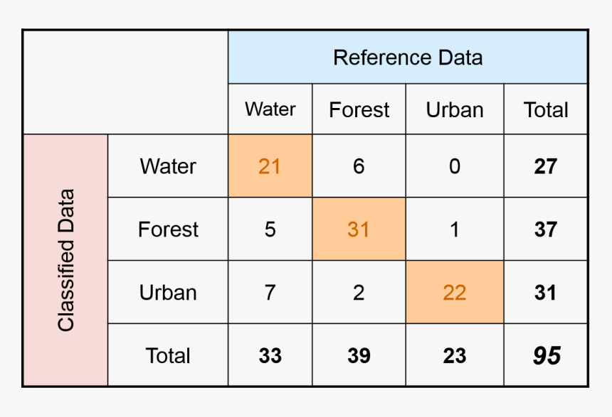 Classification Error Matrix, HD Png Download