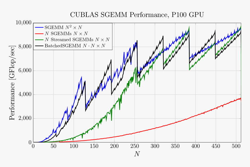 Performance Of Four Strategies For computing N Matrix-matrix - Cublas Matrix Multiplication Performance, HD Png Download