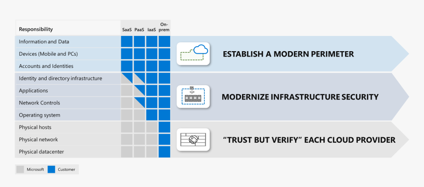 Infused Innovations - Cloud Responsibility Matrix, HD Png Download
