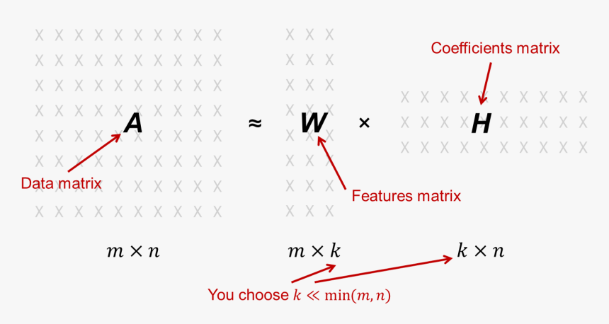 Non-negative Matrix Factorization - Visual Search, HD Png Download