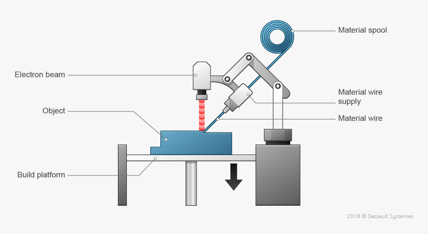 Directed Energy Deposition, HD Png Download