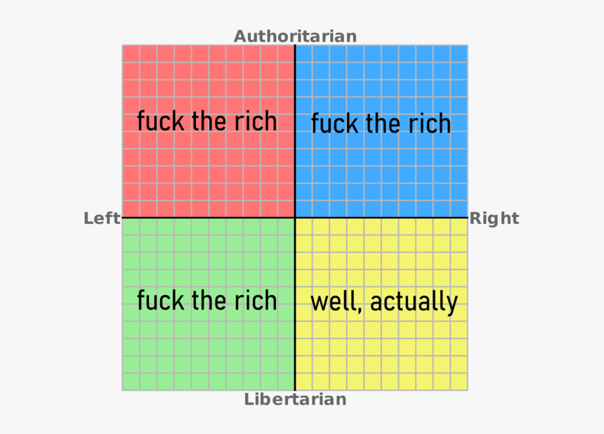 Authoritarian Fuck The Rich Fuck The Rich Left Right - Political Compass Ideologies, HD Png Download