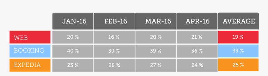How Cancellations Vary Subject To The Channel - Expedia Vs Booking, HD Png Download