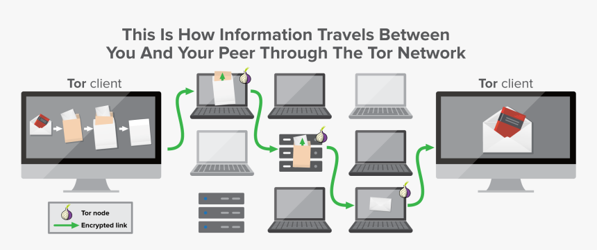 What Is A Tor Network - Output Device, HD Png Download