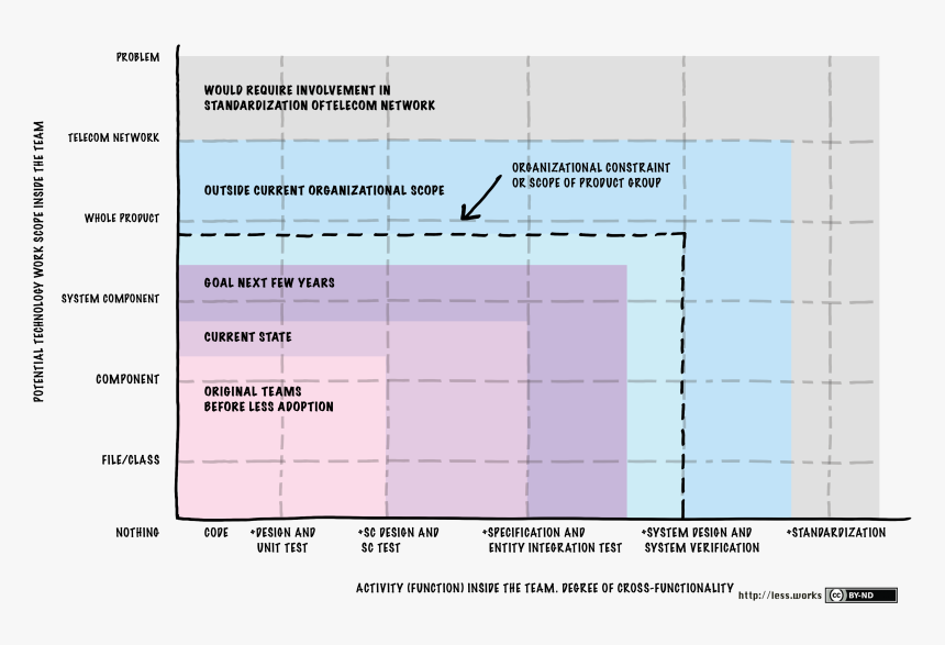 Feature Team Adoption Map - Expanding Definition Of Done, HD Png Download