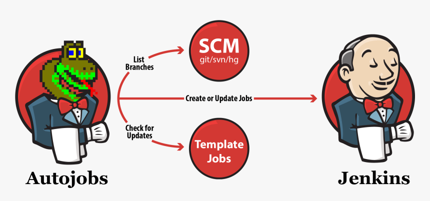 Images/autojobs Logo Expanded - Jenkins Apache Groovy, HD Png Download